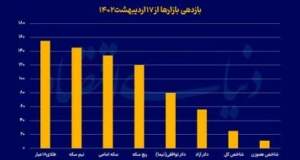سبزپوشی بورس در سالگرد ریزش