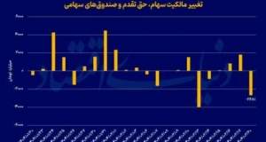 تصویر نگرانی در شاخص‌ها