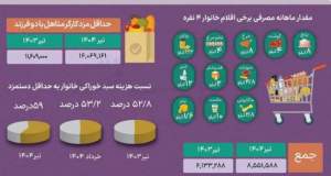 شوک قیمت‌ها در سفره خانوار