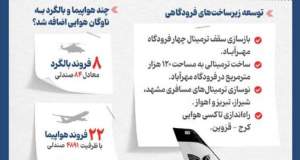 اینفوگرافیک/ افزایش ظرفیت حمل‌ونقل هوایی کشور در یکسالگی دولت