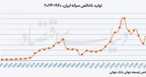 بار جنگ بر دوش اقتصاد