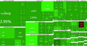 تابلوی تمام سبز بورس/ بازار سهام برای هفتمین روز پیاپی مثبت شد