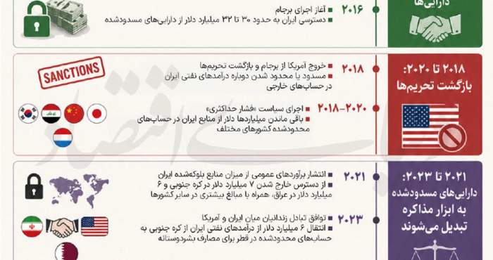 سه سناریوی پولهای مسدودی سه سناریوی پولهای مسدودی