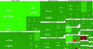 ابر صعود بورس؛ شاخص در آستانه ۵ میلیون واحد
